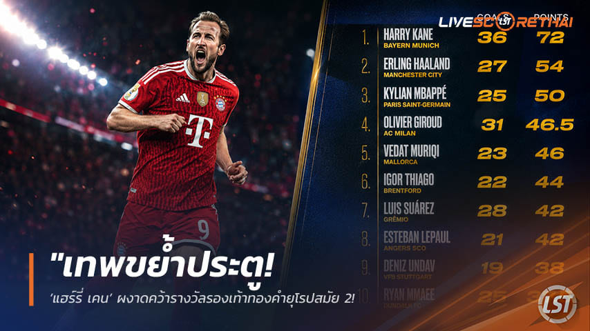 ข่าวฟุตบอล วันอังคาร ที่ 26 พฤษภาคม 2568 : "เทพขย้ำประตู! ‘แฮร์รี่ เคน’ ผงาดคว้ารางวัลรองเท้าทองคำยุโรปสมัย 2 – ทิ้งห่าง ‘ฮาแลนด์-เอ็มบั๊ปเป้’ ไม่เห็นฝุ่น"
